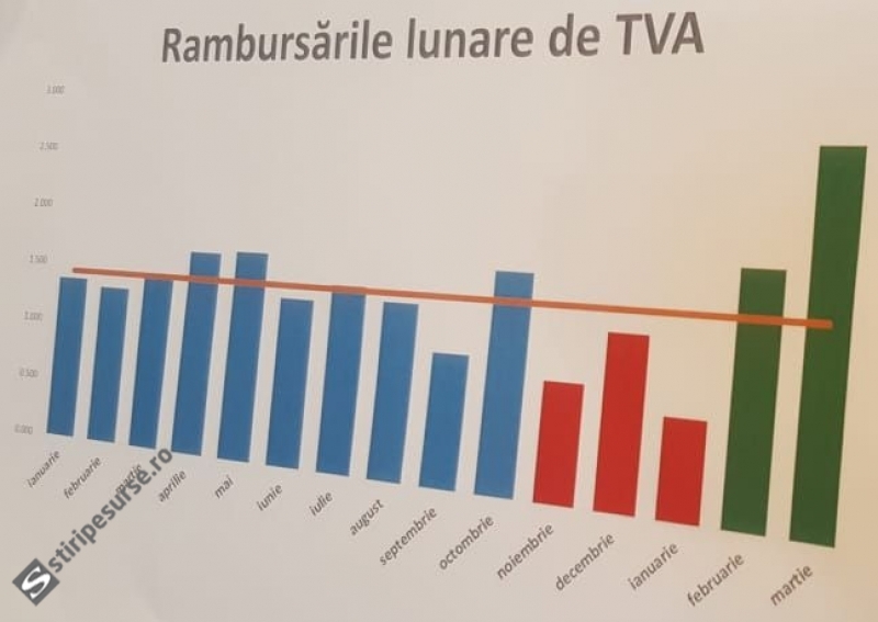 Plafonul Pentru Aplicarea Tva La Incasare Se MajoreazÄƒ De La 2 25 Milioane De Lei La 4 5 Milioane De Lei Stiri Pe Surse Cele Mai Noi Stiri