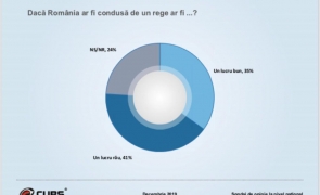 Sondaj Curs S A Stins Curentul Monarhic In Romania Stiri Pe